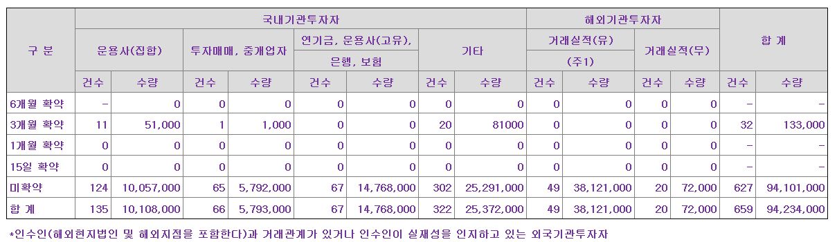 윤성에프앤씨 의무보유