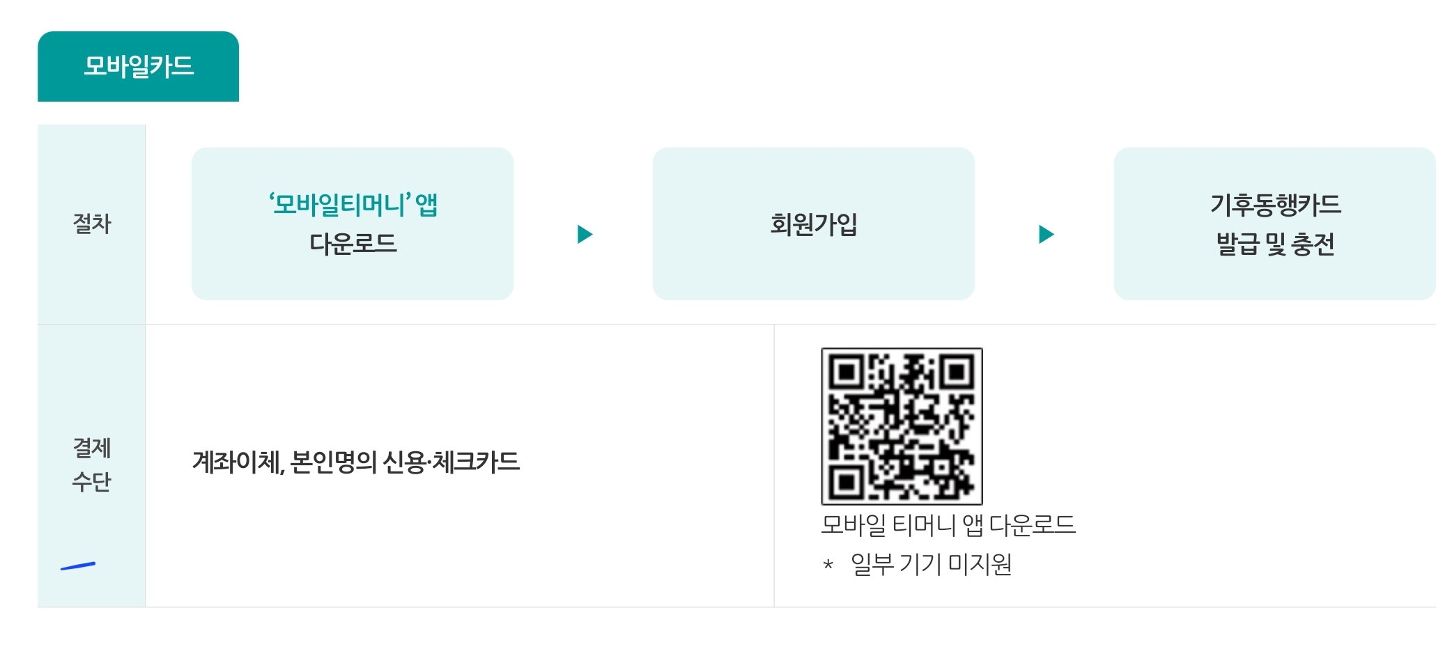 기후동행카드 사용법 및 환불 방법