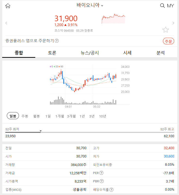 바이오니아 (+3.91%) 2024년 5월 29일 주식 특징주 알아보죠!