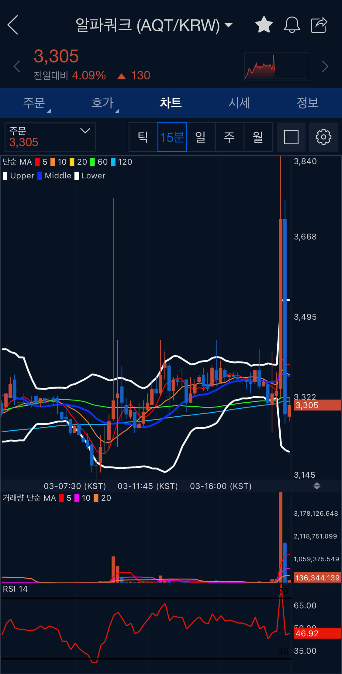 알파쿼크 15분봉 사진