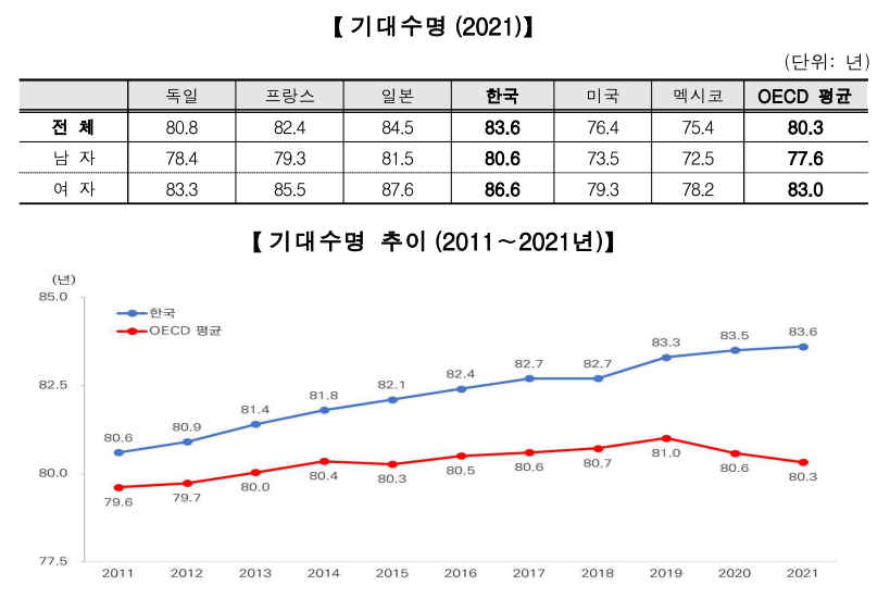 기대수명과 기대수명 추이