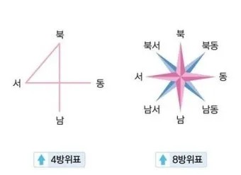 동서남북 방위표시 방법_2