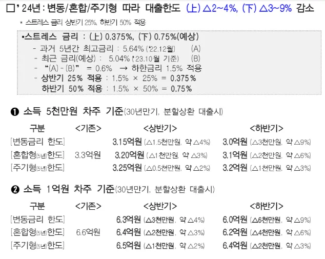스트레스 DSR적용 참고