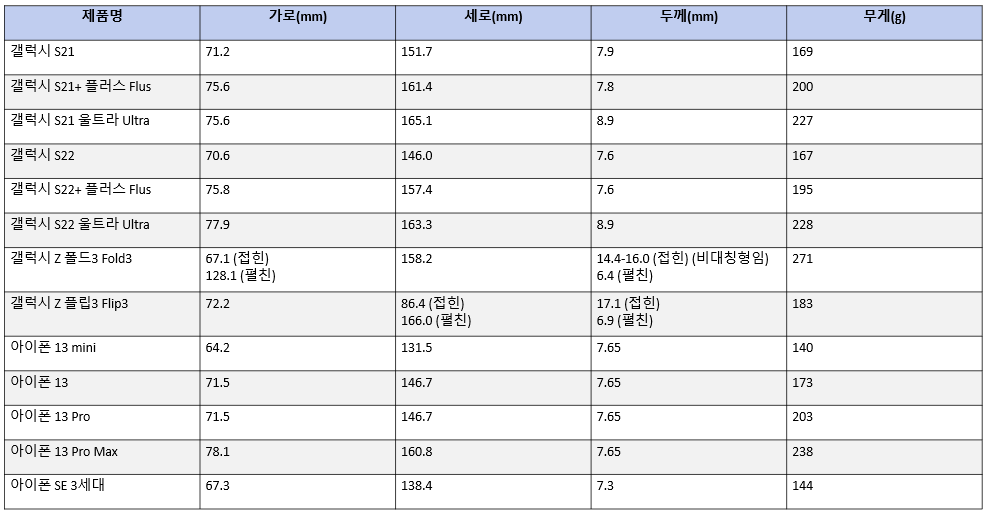  갤럭시 아이폰 크기 정리 모음 #2