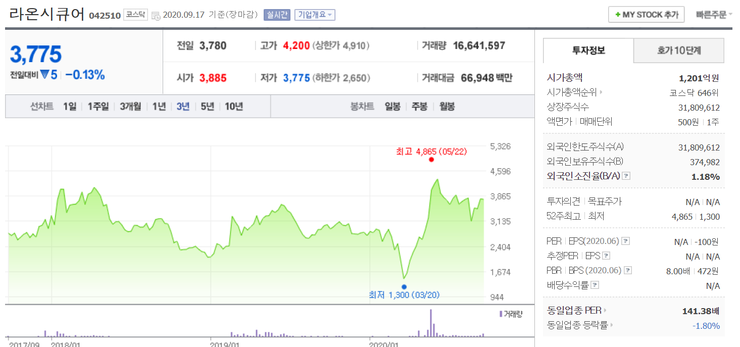  라온시큐어 주가 전망과 예측 분석