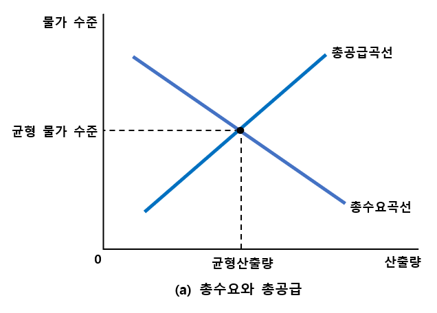 총수요와 총공급 곡선