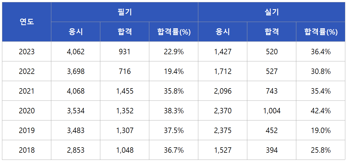 가스기사 합격률
