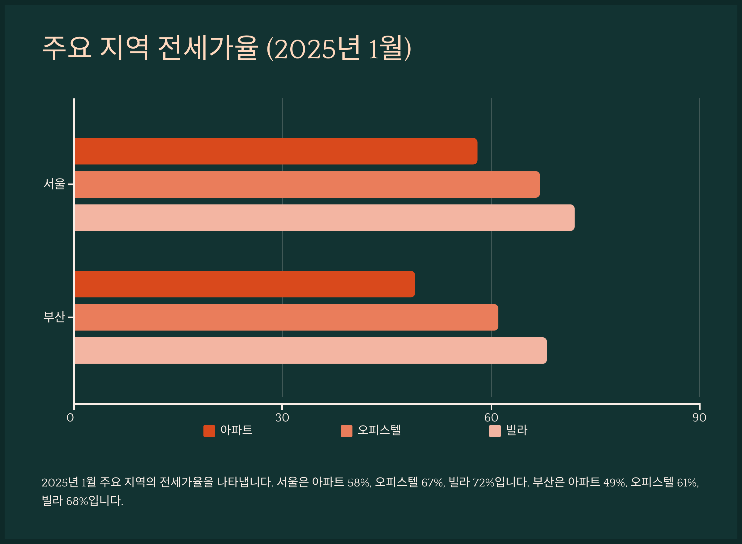 주요 지역 전세가율 (2025년 1월)