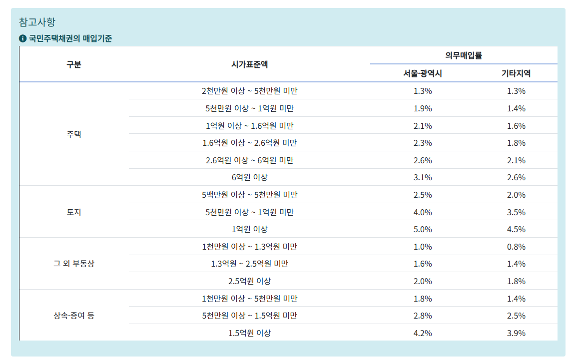 국민주택채권 할인율 조회 및 계산 방법 (아파트 셀프 등기)