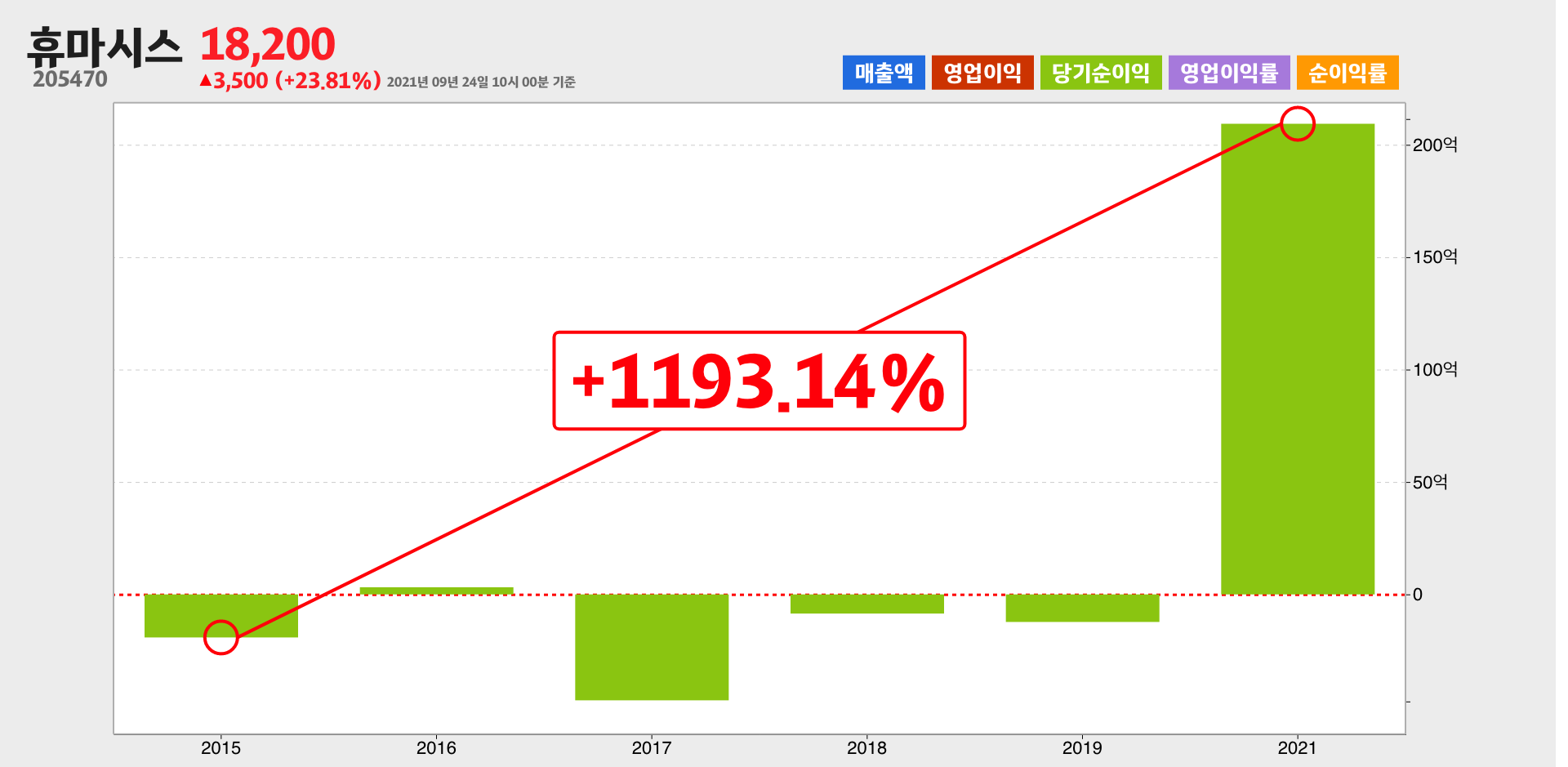 휴마시스 순이익