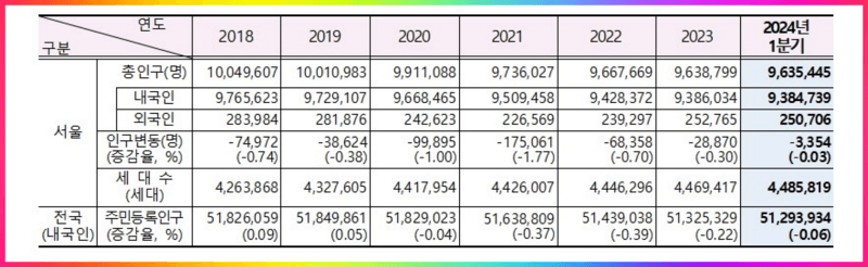 서울 인구 변화 5개년 지표
