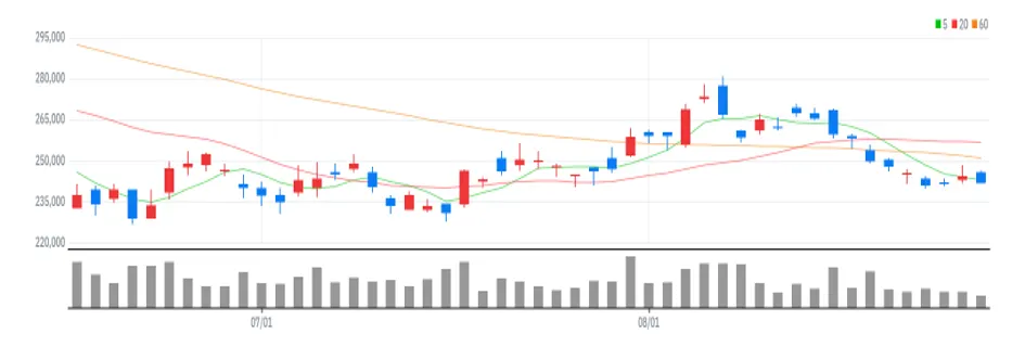 NAVER 차트