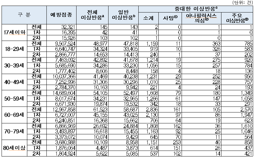 코로나19-백신-연령대별-이상반응-신고-현황