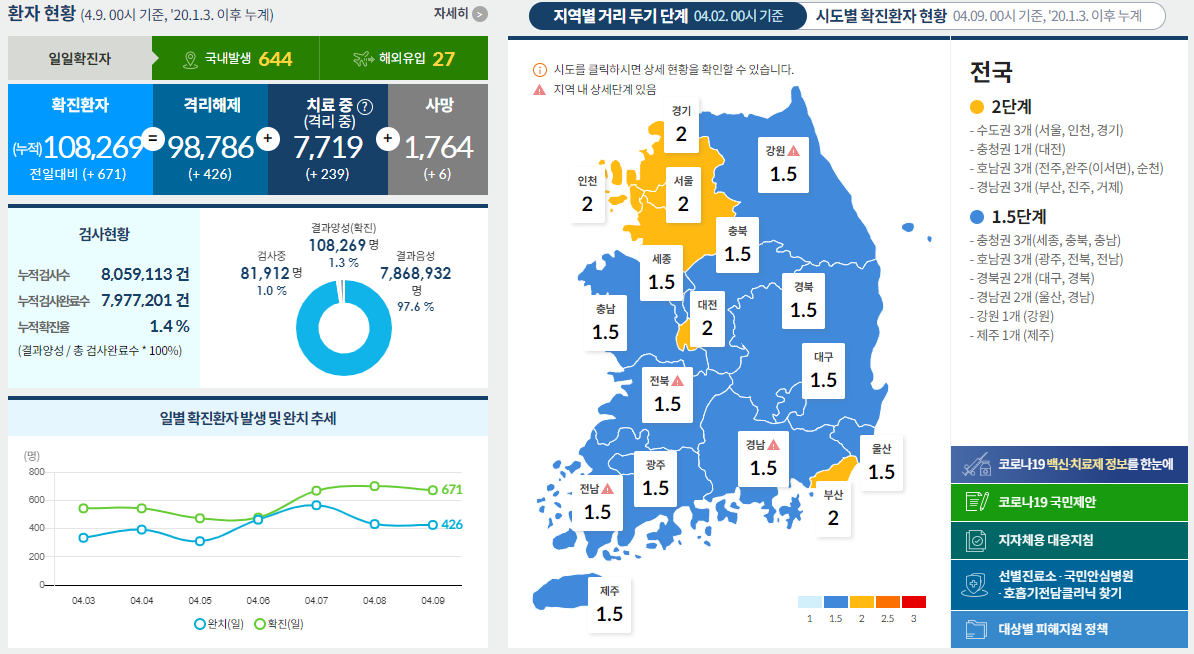 코로나19 발생현황 [중독뉴스] 4월9일 확진자