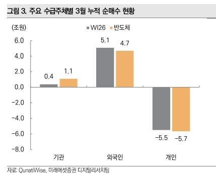 수급주체별 3월 누적 순매수 현황