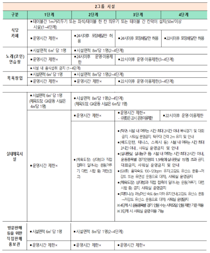 사회적 거리두기 4단계 조치