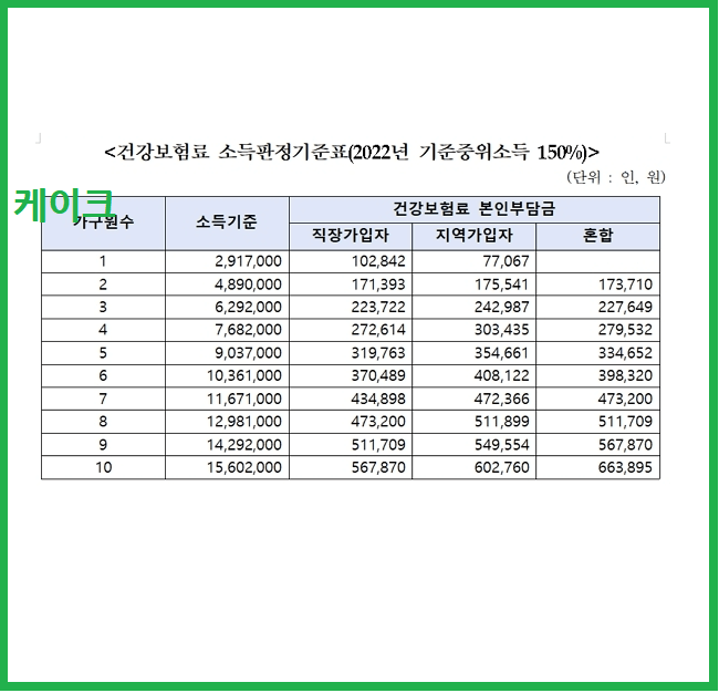 건강보험료-소득판정기준표-2022년-기준중위소득150프로