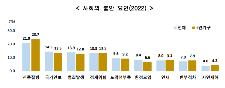 사회의 불안요인