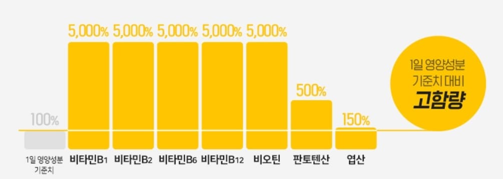아임비타 멀티비타민 맥스 가격 효과 후기 할인정보 2 아임비타 멀티비타민맥스 비타민B 함량