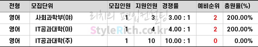 2021학년도 한성대 특성화고교편입 추가합격 예비순위(예비번호)