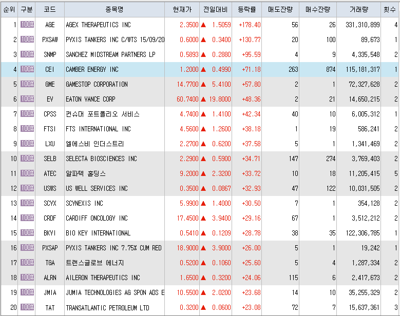  10월8일 미국주식 상승률 상위 종목 TOP 100