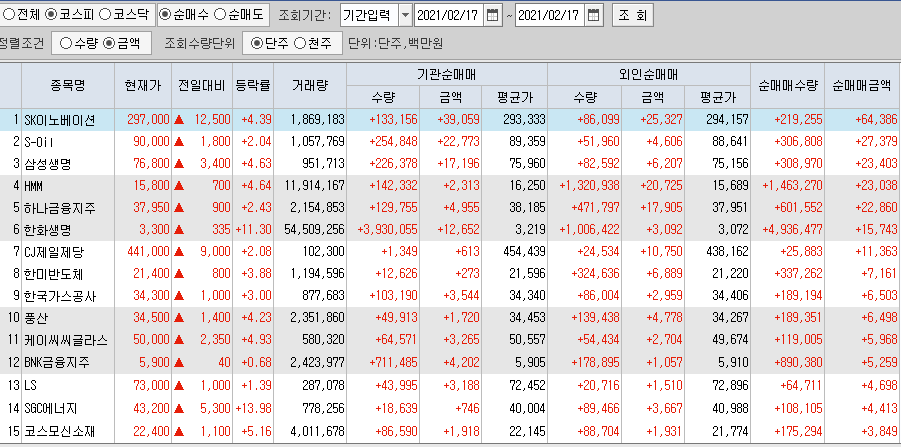  2월17일 코스피 코스닥 외국인 기관 동시 순매수 순매도 상위 종목 TOP 100