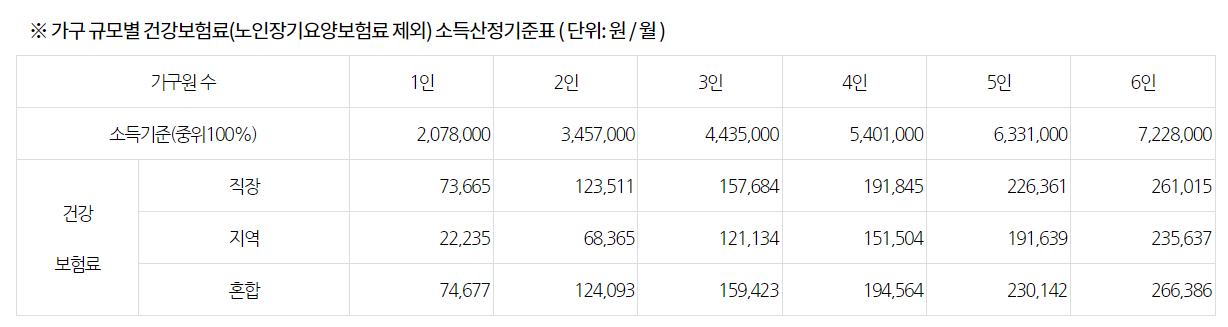 가구규모별 건강보험료 소득산정기준표에서 건강보험가입자 유형에 따른 납부 보험료 기준금액을 확인해주세요.