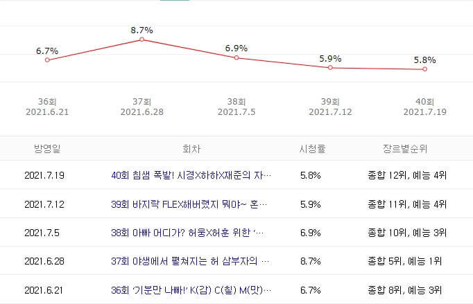 안싸우면 다행이야-시청률