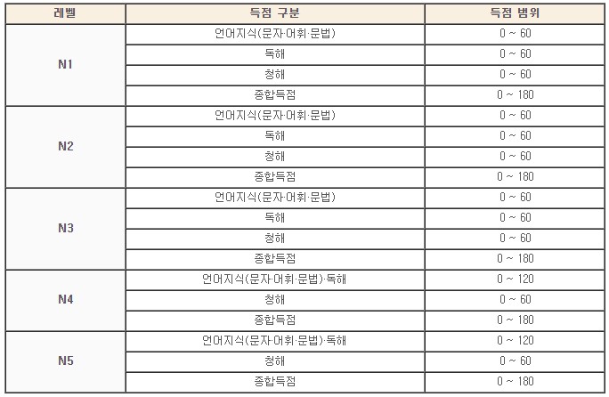 등급별 과목당 배정 점수