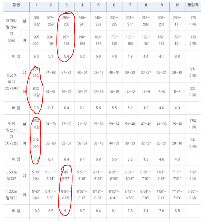  [공군사관학교] 체력검정 -> 그냥 공부하는 것이 가성비 높음.......