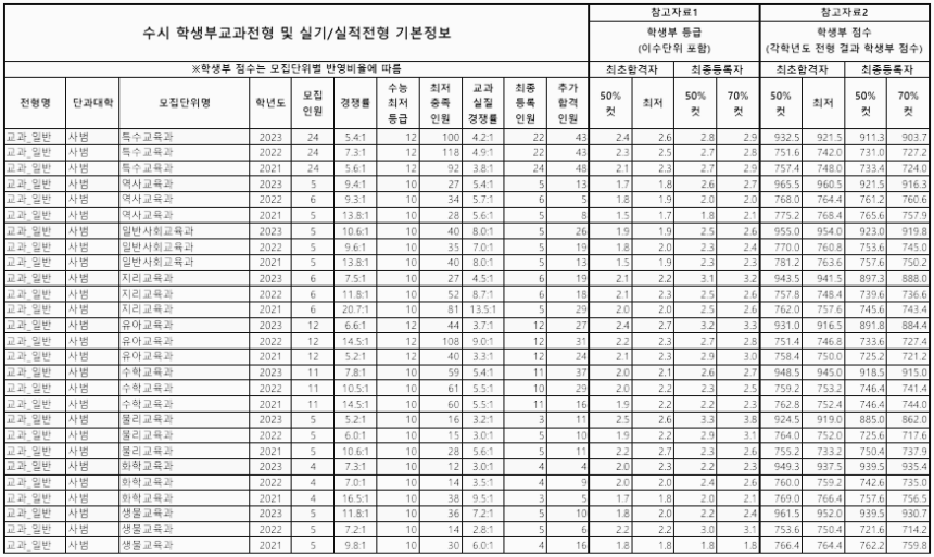 학생부교과 (일반) - 2