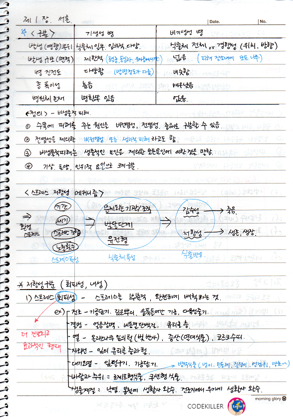  [비생물적피해론] 정의 및 스트레스 회피성, 내성
