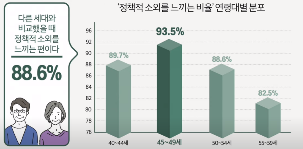 중/장년층 복지에서 소외