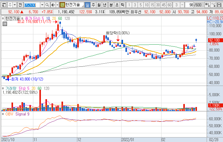 한전기술-주가-흐름-차트