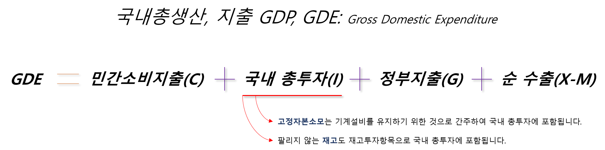 지출 GDP&#44; 고정자본소모와 재고는 국내 총투자에 포함