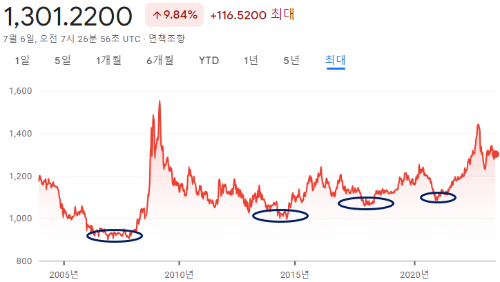 달러 환율 계산기 사용법.