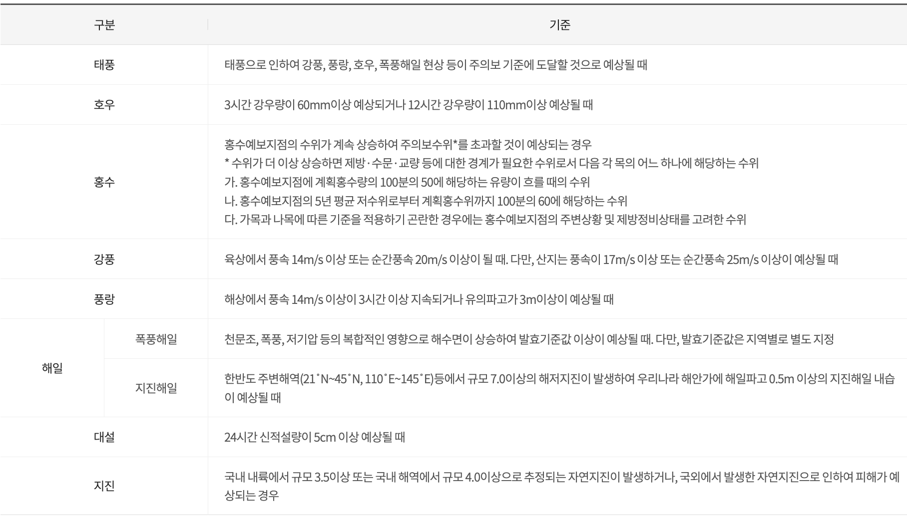 보장내용