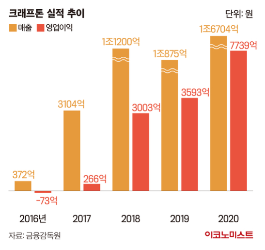 크래프톤 주가 전망 기업분석 - 흥행 실패 이유 및 비전