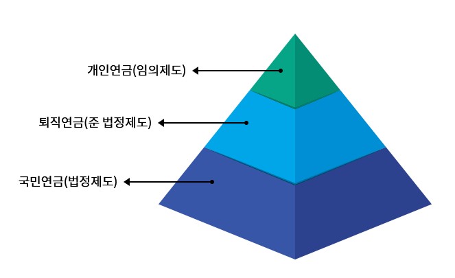 퇴직연금제도