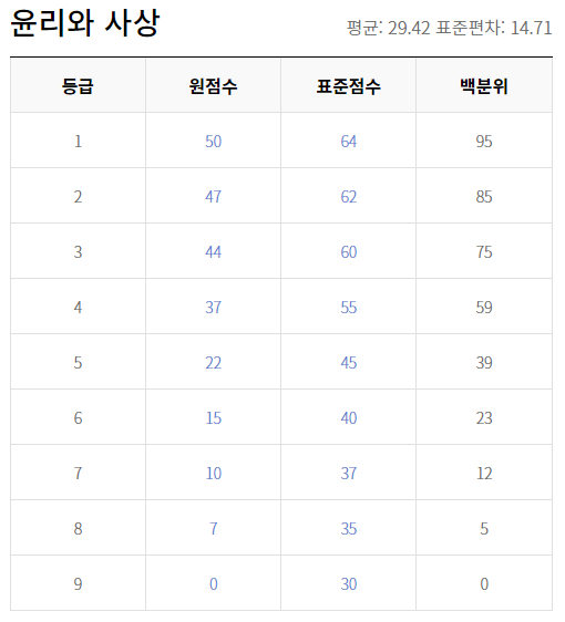 2018 수능 등급컷 원점수 윤리와 사상