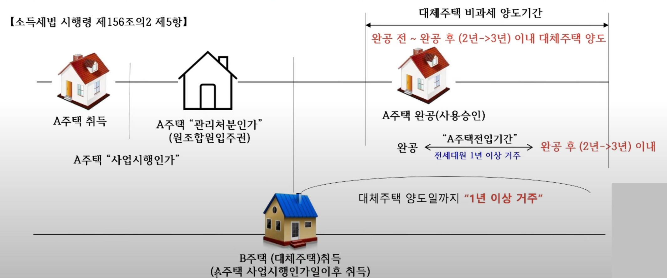 조합원 입주권 + 대체주택 비과세 요건