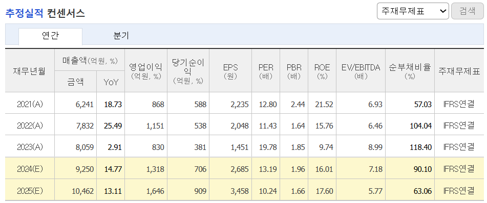 추정실적