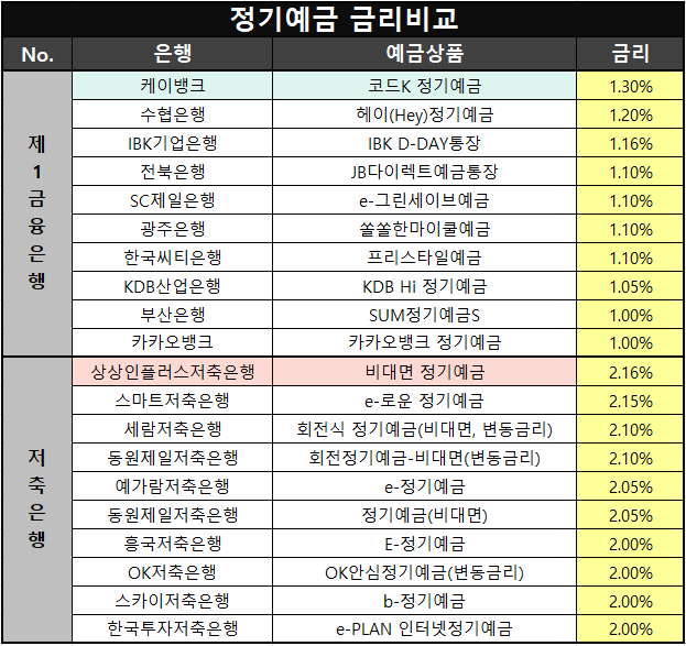  정기예금 금리비교(케이뱅크,카카오뱅크,상상인 등)