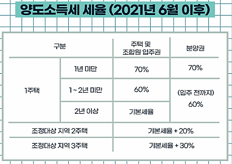 양도소득세세율표