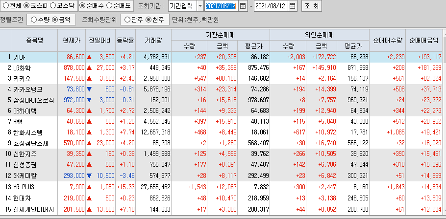  8월12일 코스피 코스닥 외국인 기관 동시 순매수 순매도 상위 종목 TOP 100