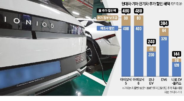 현대차&#44; 기아차 전기차 추가 할인 혜택_출처: 한국경제