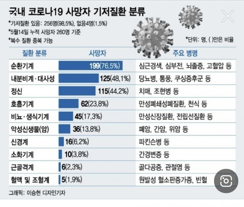  국내 코로나19 기저질환 사망자