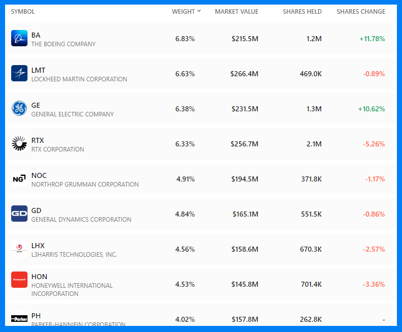 Invesco Aerospace &amp;Defense ETF(PPA)