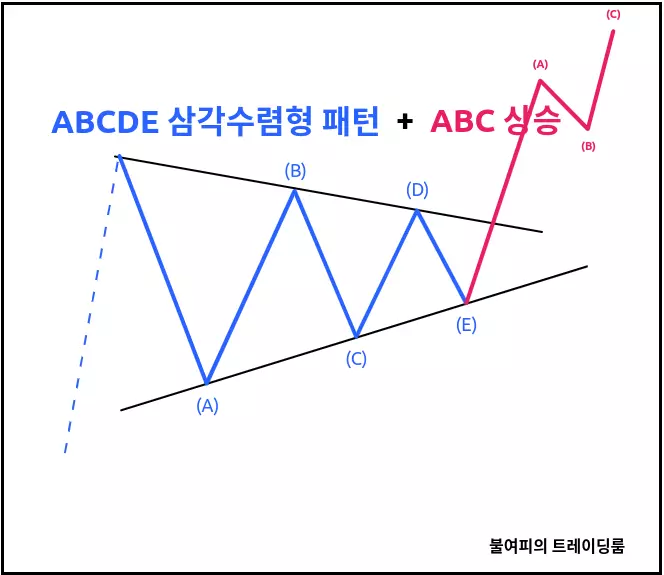 그림은 삼각수렴 패턴을 시중에 알려진 것과 같이 ABCDE 5개의 파동으로 분석하는 방법을 보여주고 있습니다. 이 경우 상단 저항라인을 돌파하는 추세파동을 ABC패턴으로 해석하게 됩니다. 결과적으로 조정과 이후의 추세를 ABCDE삼각수렴+ABC패턴의 합으로 해석하는 방법입니다.