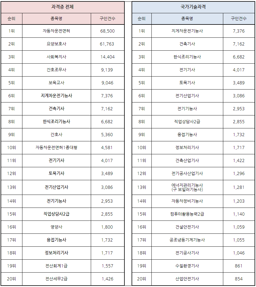 취업이 잘되는 자격증 순서를 알아보세요.